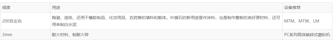 葉臘石簡介、用途及設(shè)備推薦