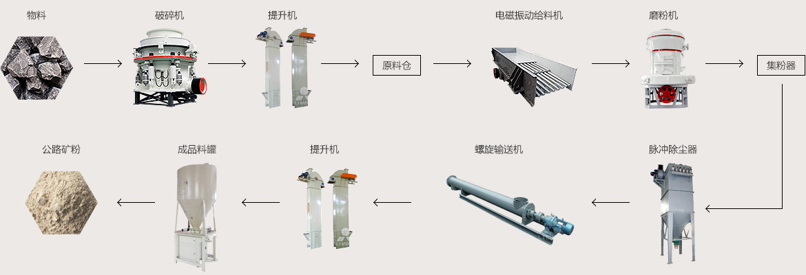 公路礦粉的生產(chǎn)工藝流程(詳細圖解)